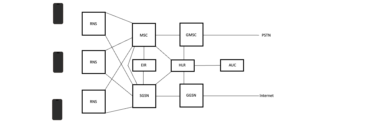 Architektúra 3G siete